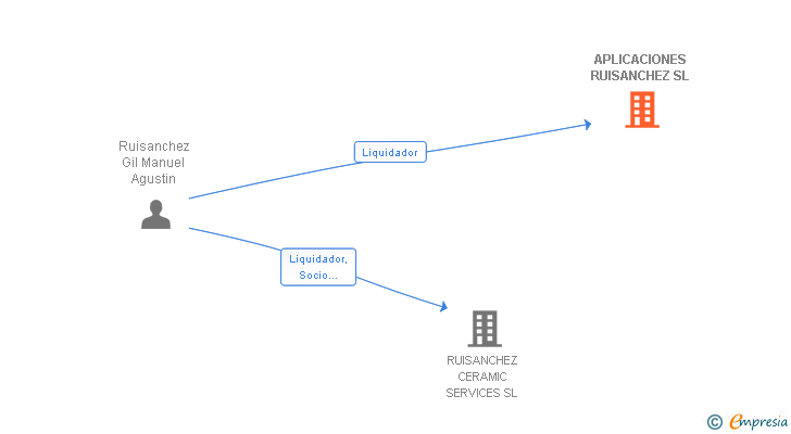 Vinculaciones societarias de APLICACIONES RUISANCHEZ SL