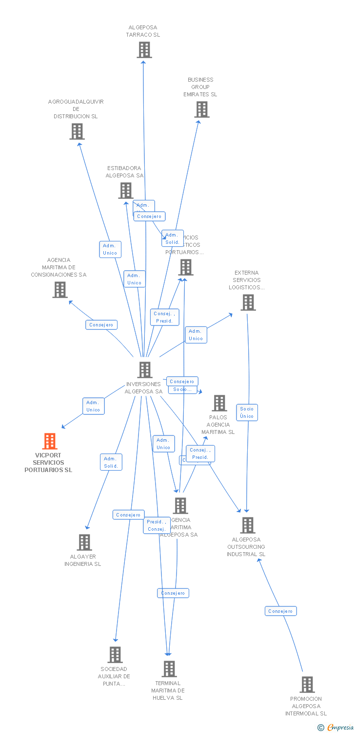 Vinculaciones societarias de VICPORT SERVICIOS PORTUARIOS SL