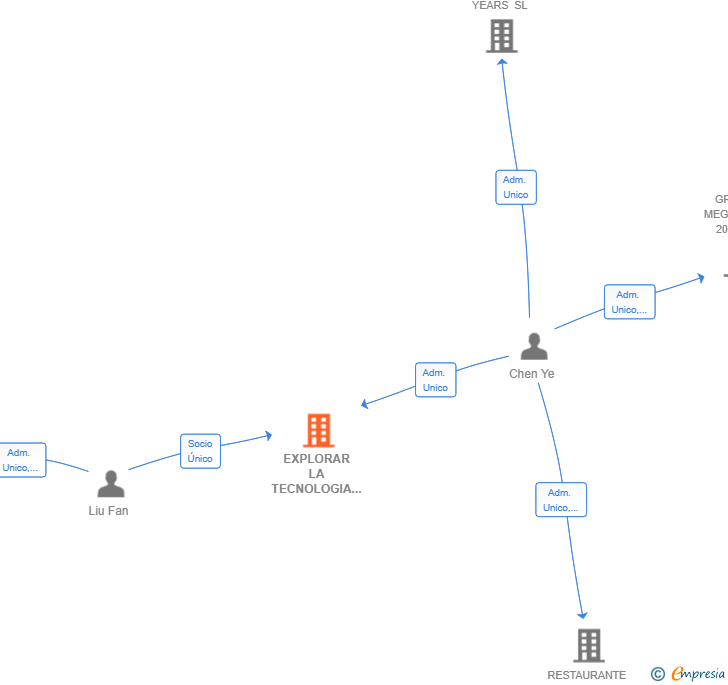 Vinculaciones societarias de EXPLORAR LA TECNOLOGIA SL