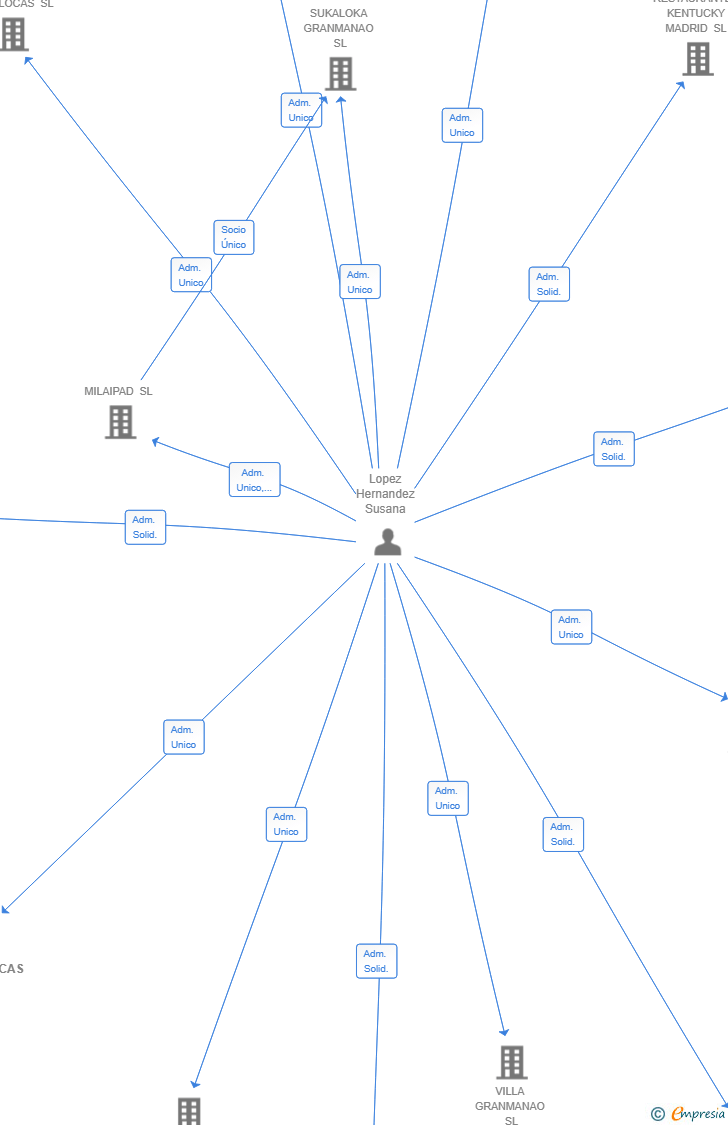 Vinculaciones societarias de VERYGRECAS SL
