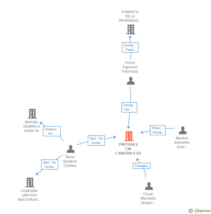 Vinculaciones societarias de PINTURAS CIN CANARIAS SA