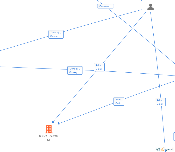 Vinculaciones societarias de MSVAIR2020 SL