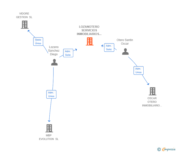 Vinculaciones societarias de LOZANOTERO SERVICIOS INMOBILIARIOS SL