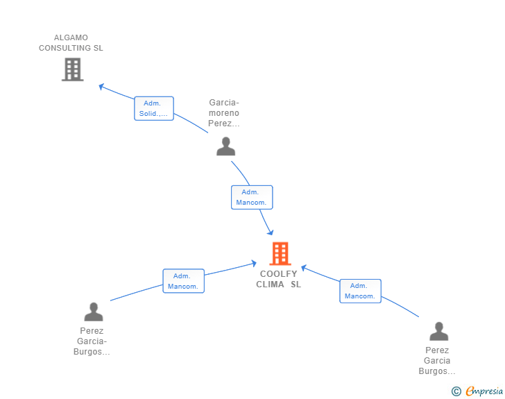 Vinculaciones societarias de COOLFY CLIMA SL