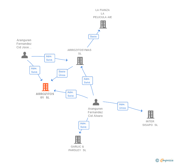 Vinculaciones societarias de ARROZITOS 01 SL