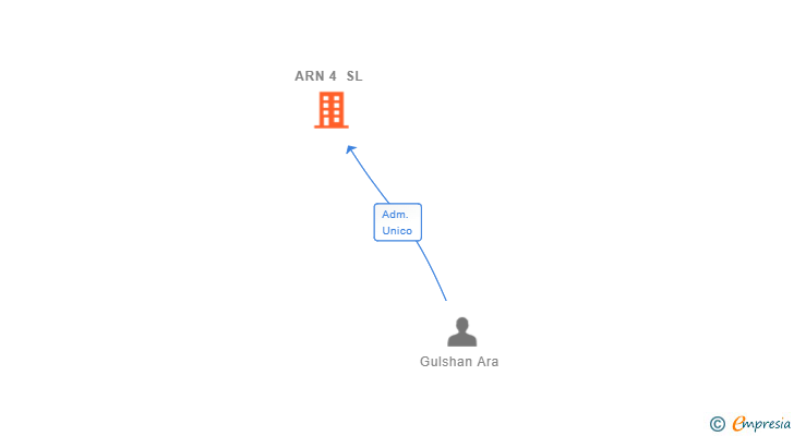 Vinculaciones societarias de ARN 4 SL (EXTINGUIDA)