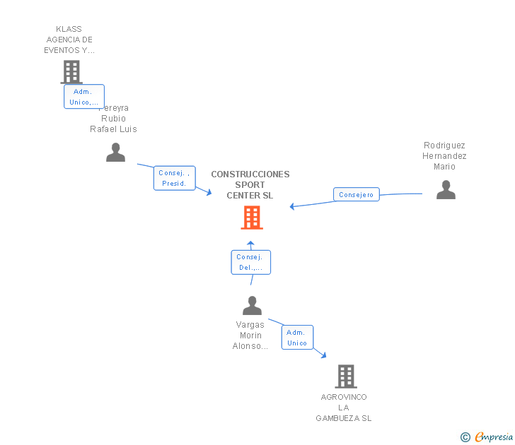Vinculaciones societarias de CONSTRUCCIONES SPORT CENTER SL