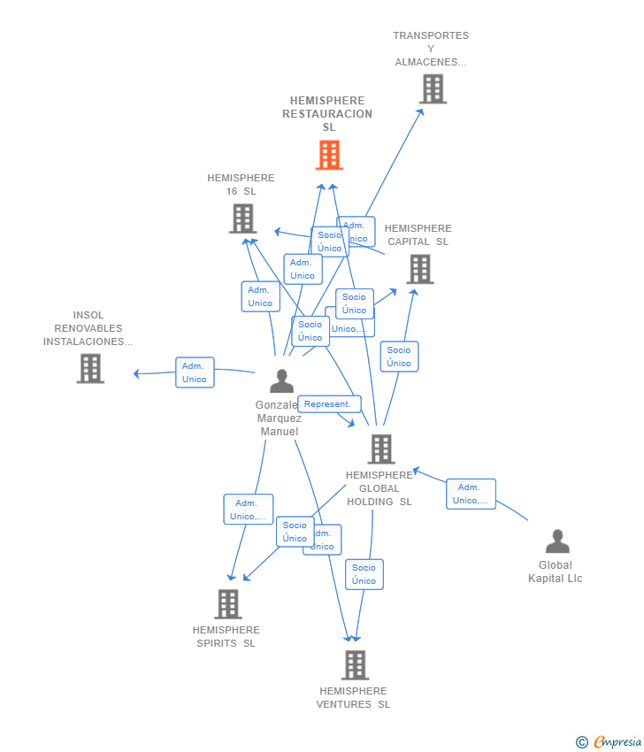 Vinculaciones societarias de HEMISPHERE RESTAURACION SL