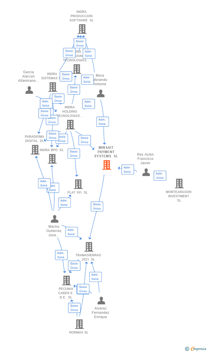 Vinculaciones societarias de MINSAIT PAYMENT SYSTEMS SL