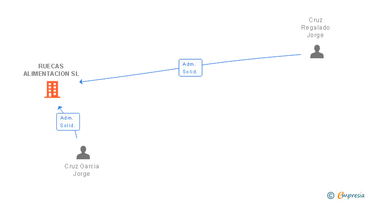 Vinculaciones societarias de RUECAS ALIMENTACION SL