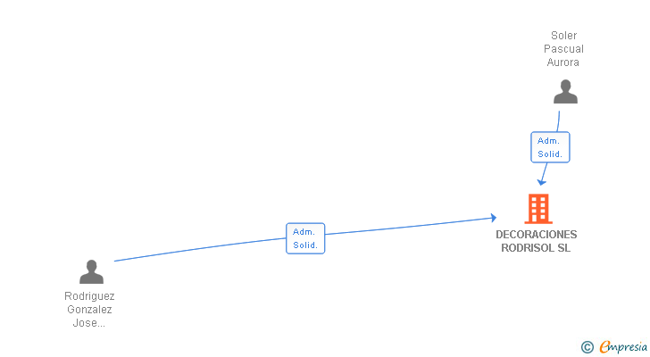 Vinculaciones societarias de DECORACIONES RODRISOL SL