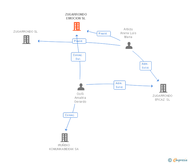 Vinculaciones societarias de ZUGARRONDO EMOCION SL