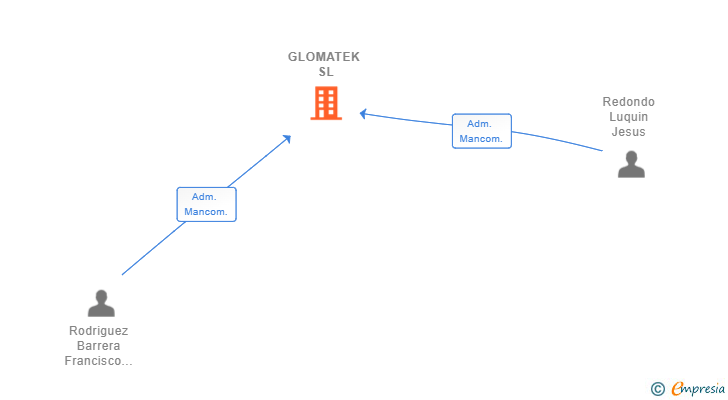 Vinculaciones societarias de GLOMATEK SL