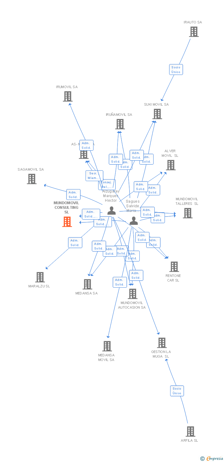 Vinculaciones societarias de MUNDOMOVIL CONSULTING SL