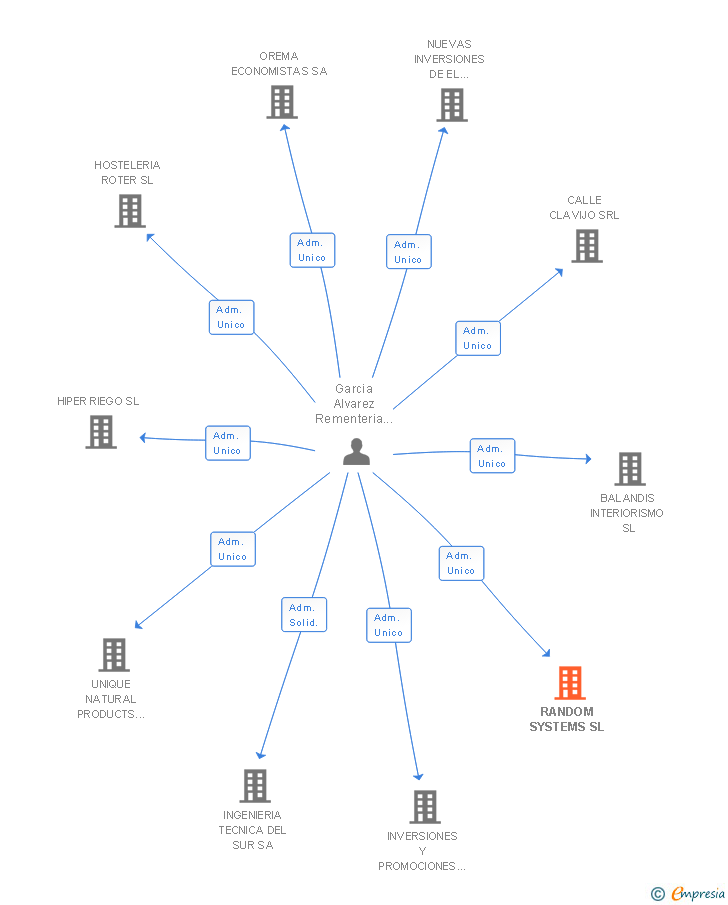 Vinculaciones societarias de RANDOM SYSTEMS SL