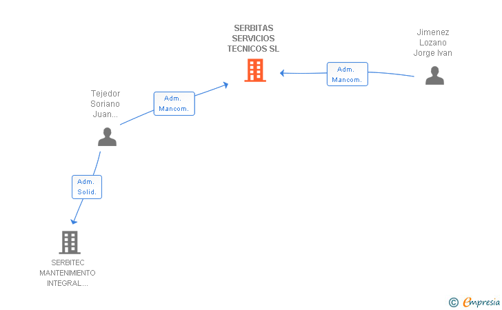 Vinculaciones societarias de SERBITAS SERVICIOS TECNICOS SL