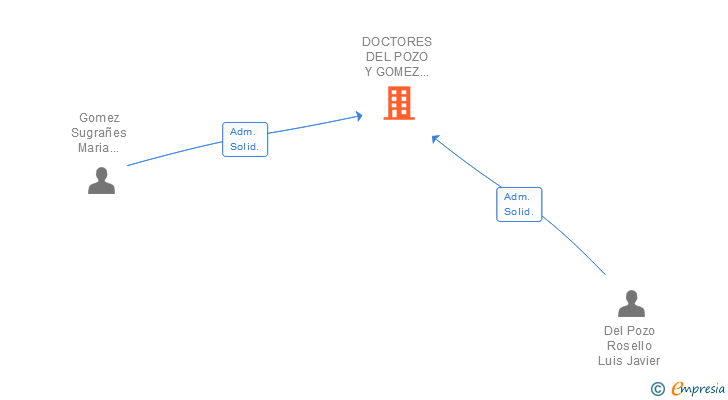 Vinculaciones societarias de DOCTOR DEL POZO Y ASOCIADOS SCIV