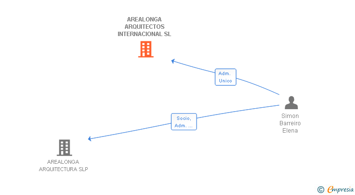 Vinculaciones societarias de AREALONGA ARQUITECTOS INTERNACIONAL SL