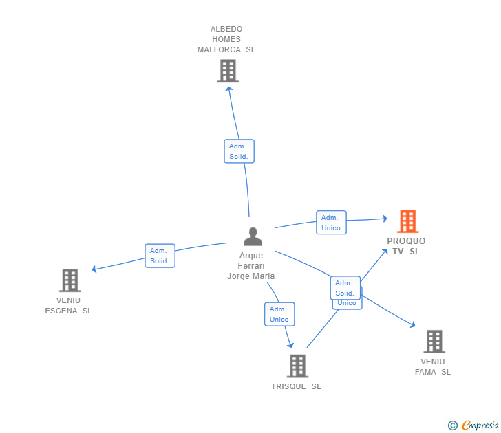 Vinculaciones societarias de PROQUO TV SL