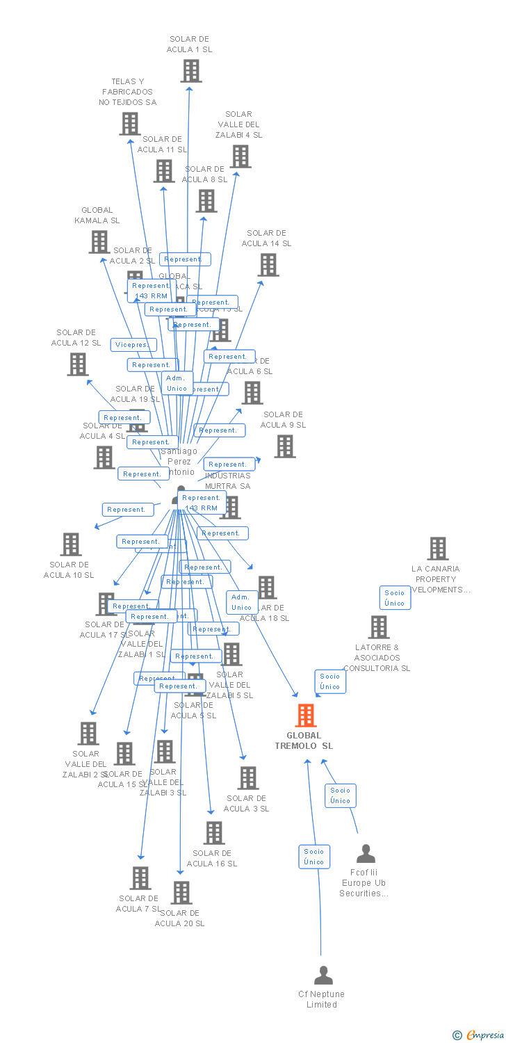 Vinculaciones societarias de GLOBAL TREMOLO SL