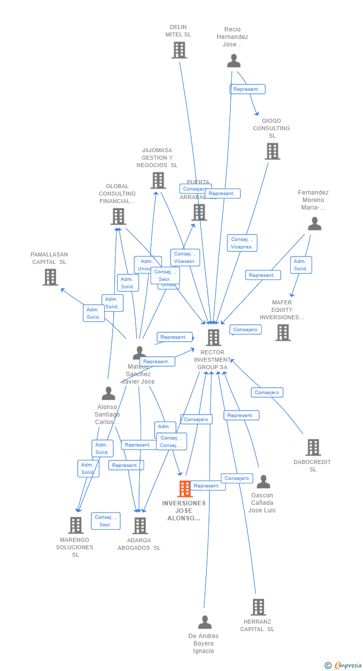 Vinculaciones societarias de INVERSIONES JOSE ALONSO PALACIO SL