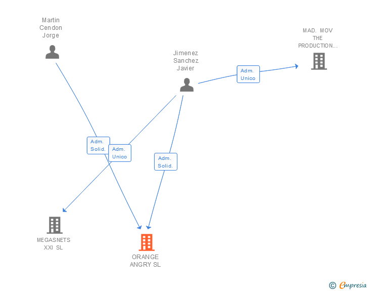 Vinculaciones societarias de ORANGE ANGRY SL