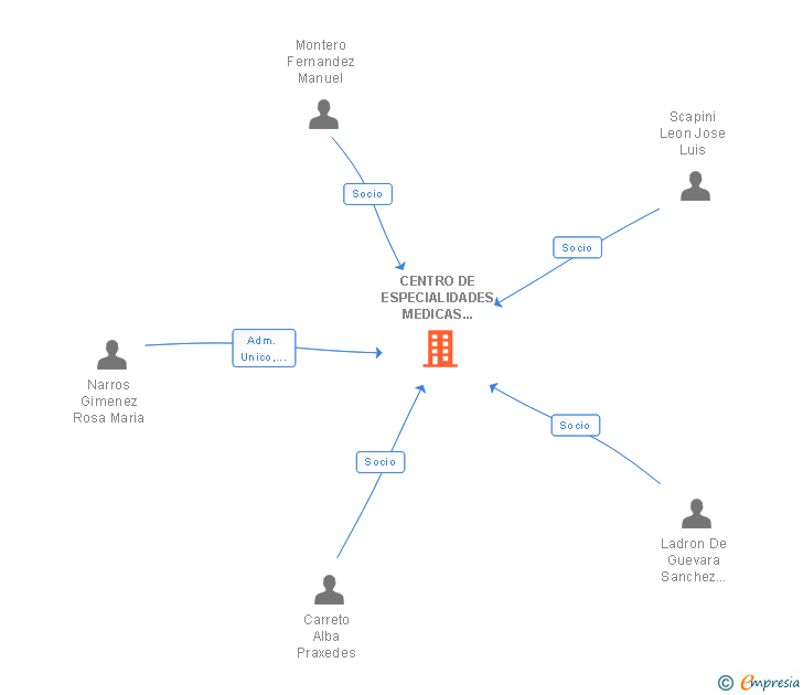 Vinculaciones societarias de CENTRO DE ESPECIALIDADES MEDICAS NARROS ROSADO SLP