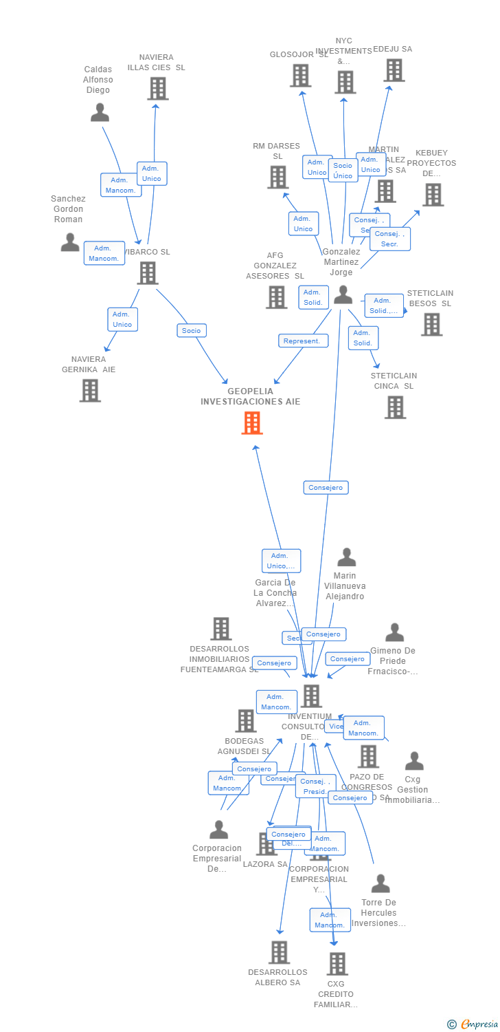 Vinculaciones societarias de GEOPELIA INVESTIGACIONES AIE