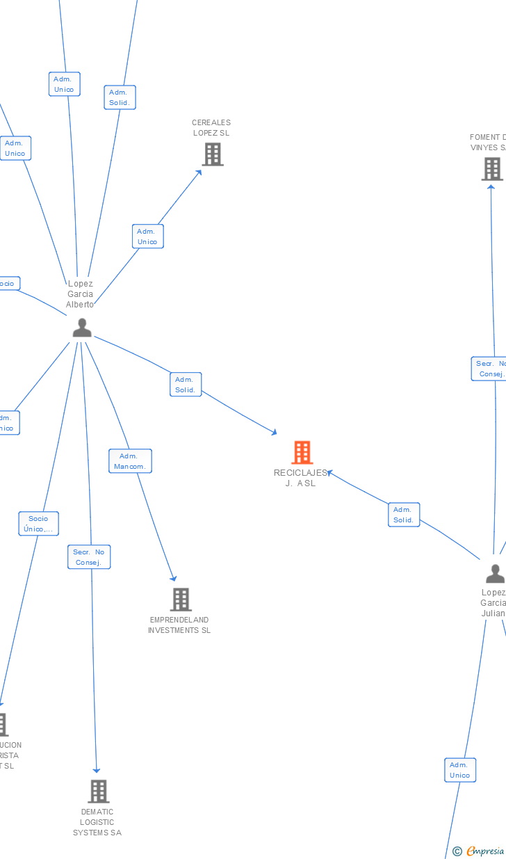 Vinculaciones societarias de RECICLAJES J. A SL