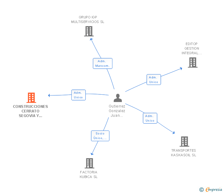 Vinculaciones societarias de CONSTRUCCIONES CERRATO SEGOVIA Y GUTIERREZ SL