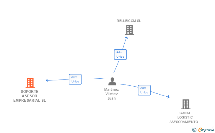 Vinculaciones societarias de SOPORTE ASESOR EMPRESARIAL SL