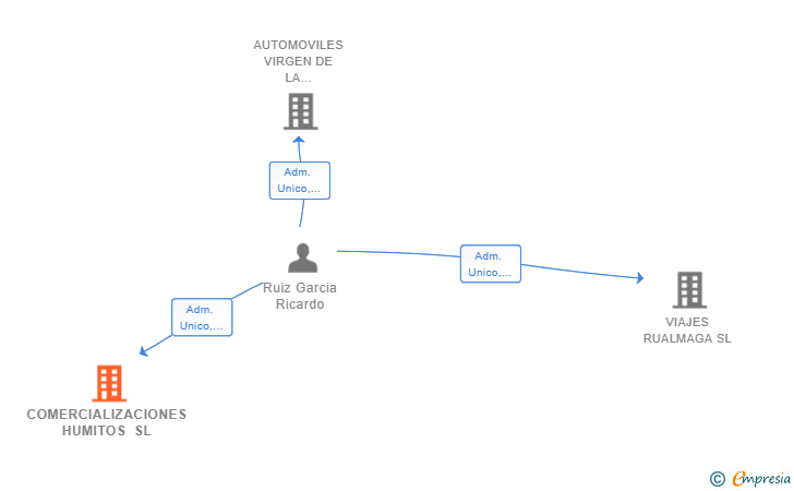 Vinculaciones societarias de COMERCIALIZACIONES HUMITOS SL