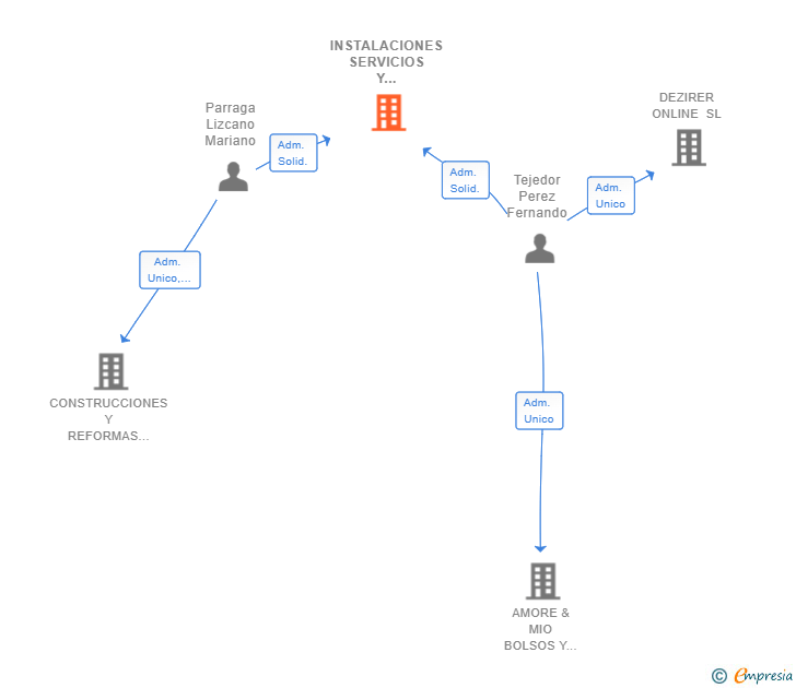 Vinculaciones societarias de INSTALACIONES SERVICIOS Y CANALIZACIONES PARRAGA SL