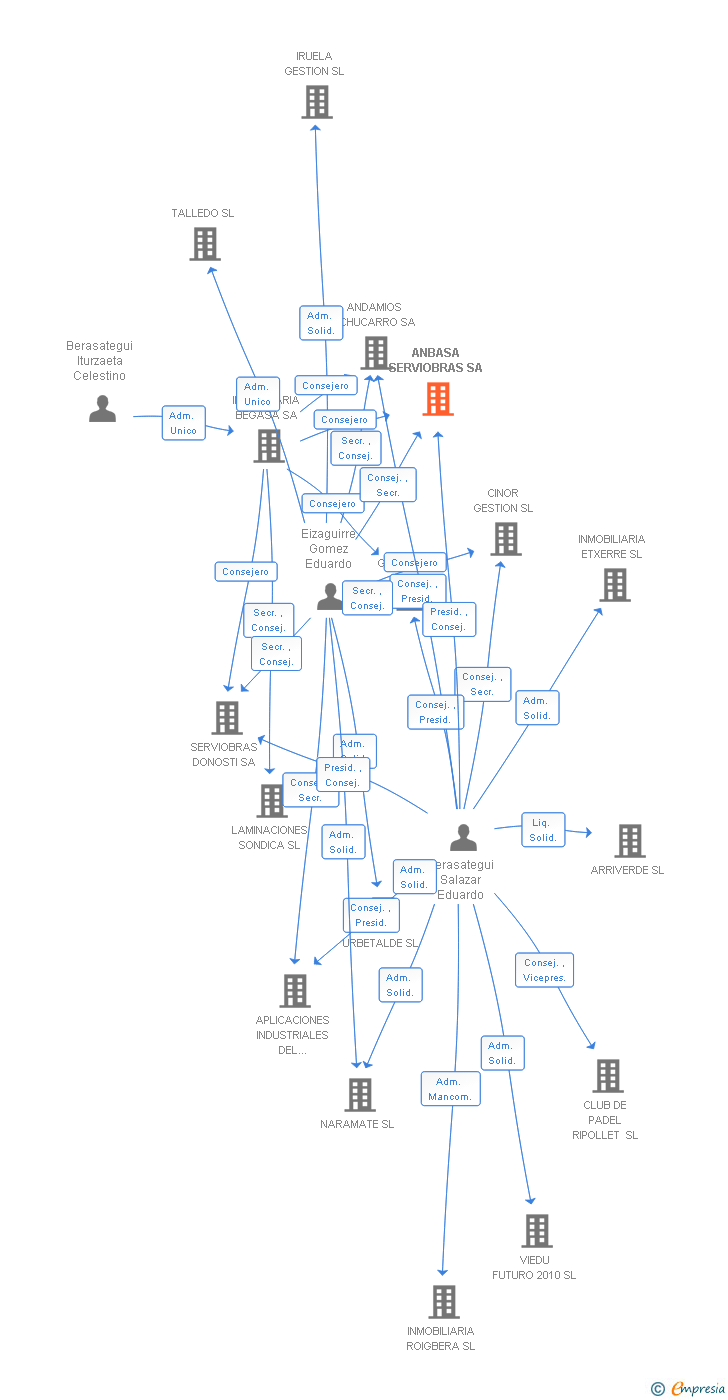 Vinculaciones societarias de ANBASA SERVIOBRAS SA