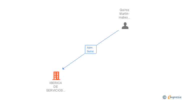 Vinculaciones societarias de IBERICA DE SERVICIOS DE CASTILLA Y LEON 2004 SL
