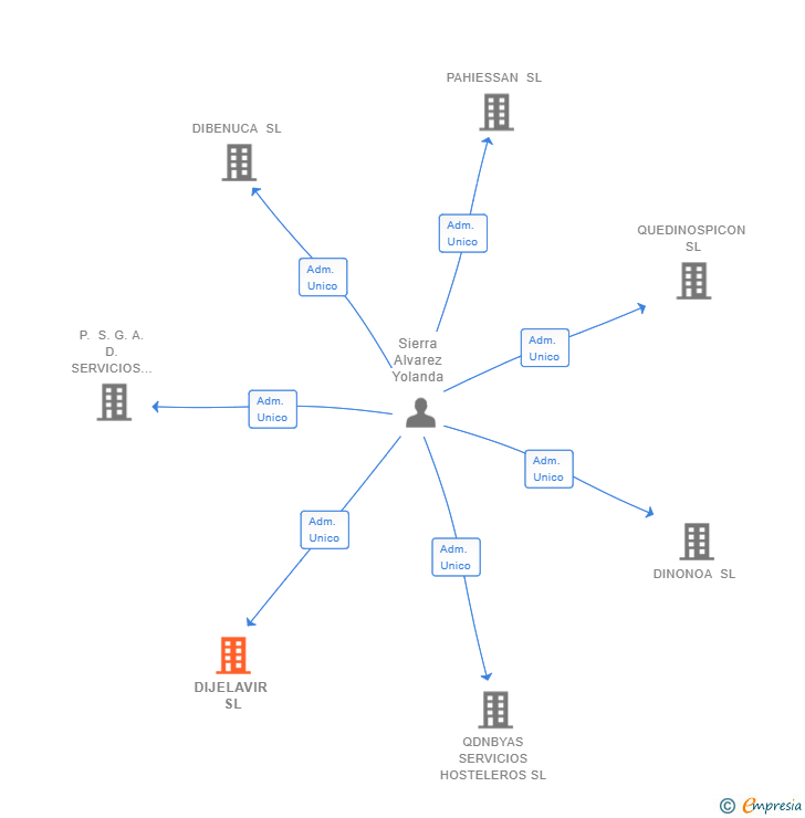 Vinculaciones societarias de DIJELAVIR SL