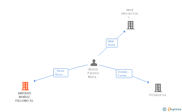 Vinculaciones societarias de AMPARO MUÑOZ PALOMO SL
