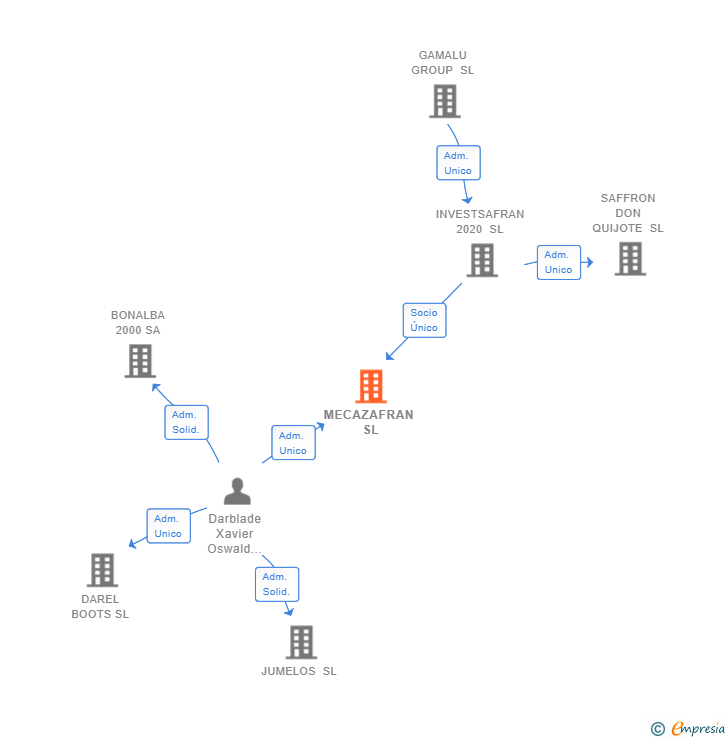 Vinculaciones societarias de MECAZAFRAN SL