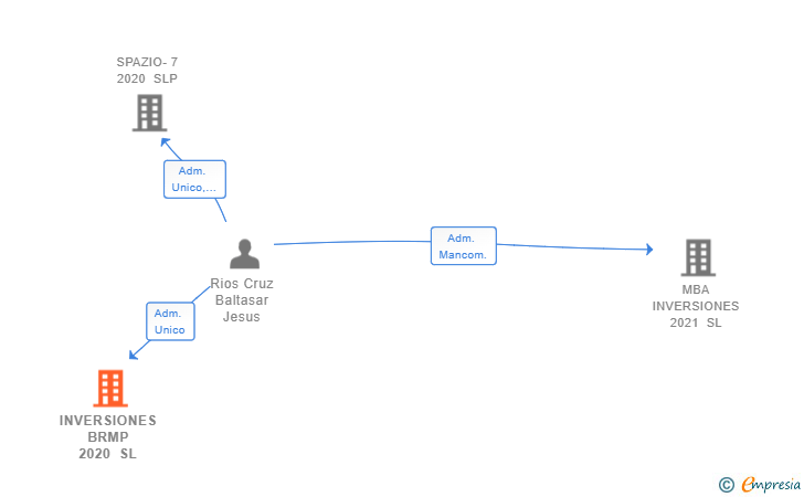 Vinculaciones societarias de INVERSIONES BRMP 2020 SL