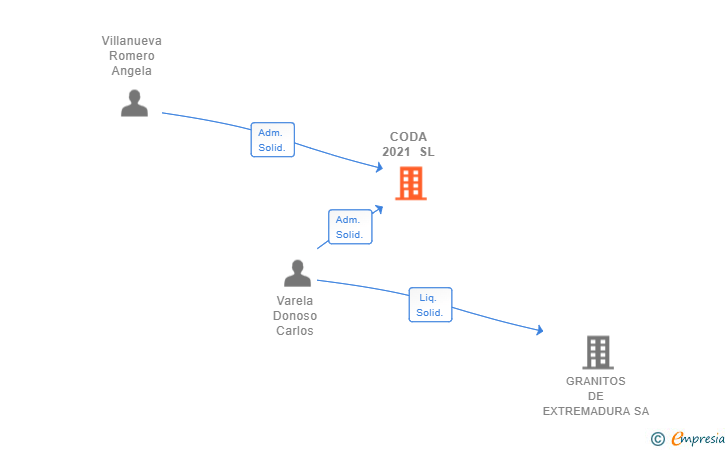 Vinculaciones societarias de CODA 2021 SL