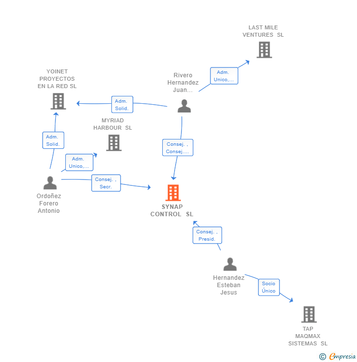 Vinculaciones societarias de SYNAP CONTROL SL