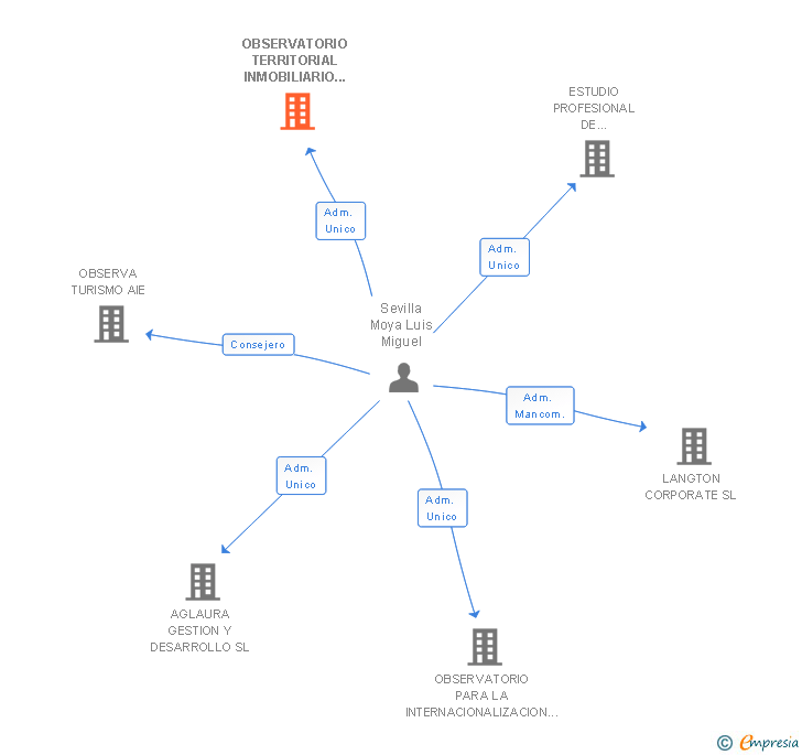 Vinculaciones societarias de OBSERVATORIO TERRITORIAL INMOBILIARIO SIGLO XXI SL