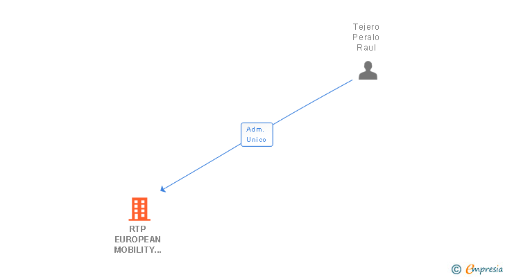 Vinculaciones societarias de RTP EUROPEAN MOBILITY SERVICES SL