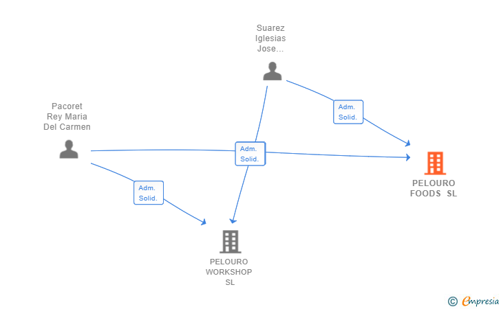 Vinculaciones societarias de PELOURO FOODS SL