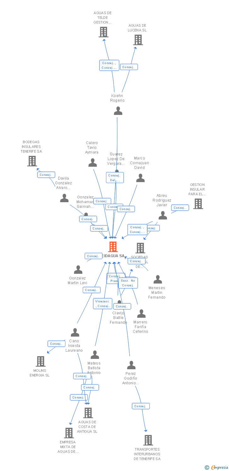 Vinculaciones societarias de TEIDAGUA SA