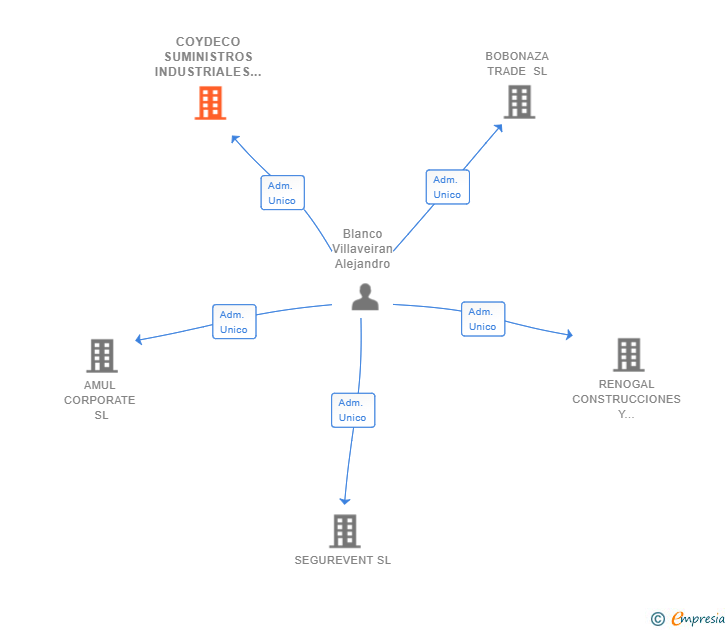 Vinculaciones societarias de COYDECO SUMINISTROS INDUSTRIALES SL