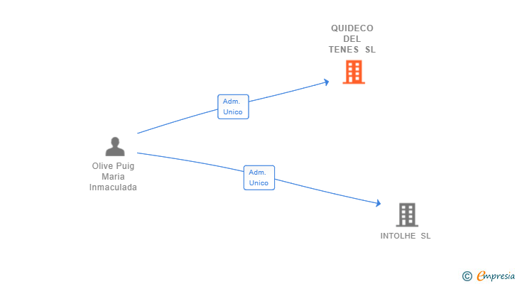 Vinculaciones societarias de QUIDECO DEL TENES SL