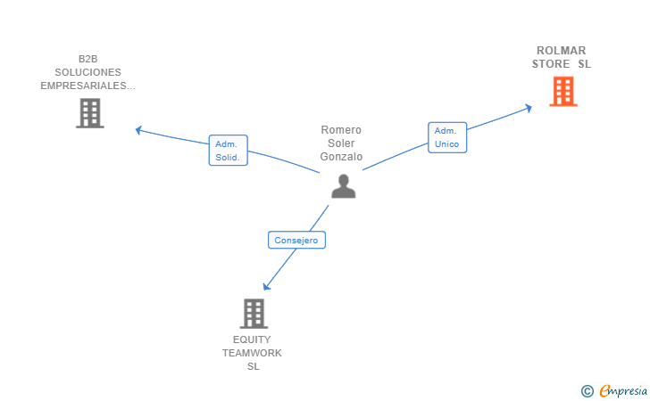 Vinculaciones societarias de ROLMAR STORE SL