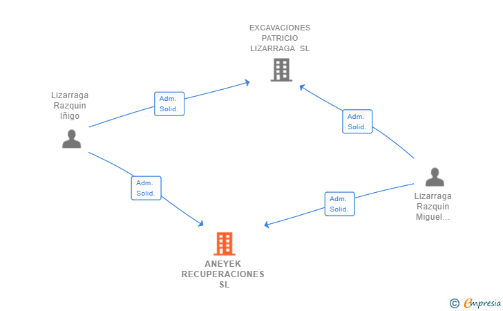 Vinculaciones societarias de ANEYEK RECUPERACIONES SL