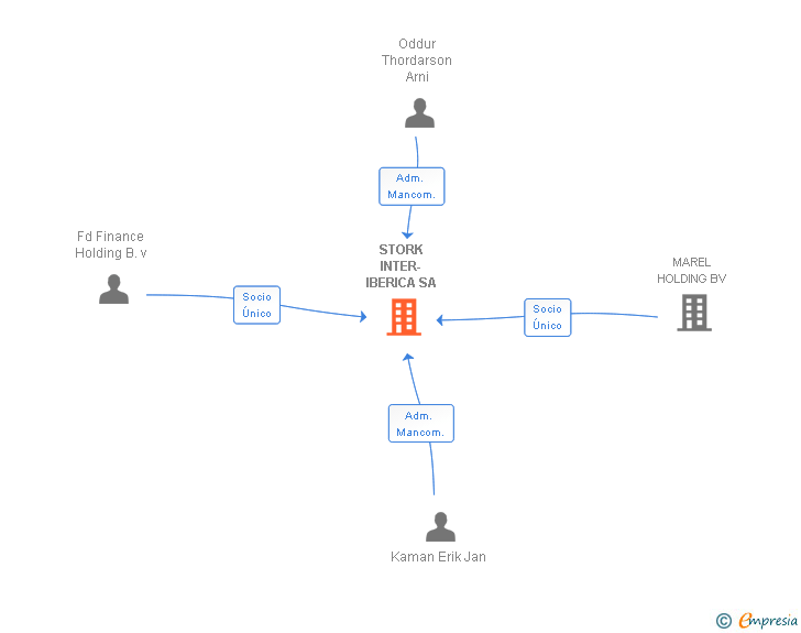 Vinculaciones societarias de SINTER IBERICA PACKAGING SA